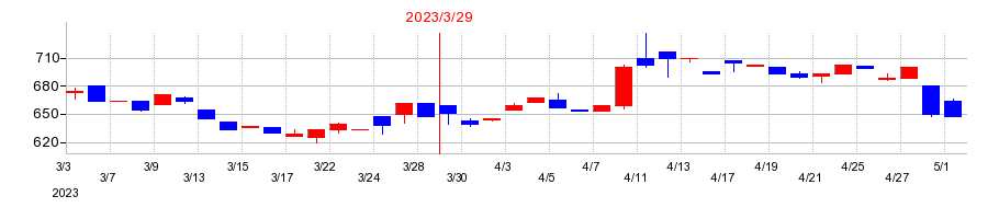 2023年のフジオーゼックスの配当落ち日前後の株価チャート