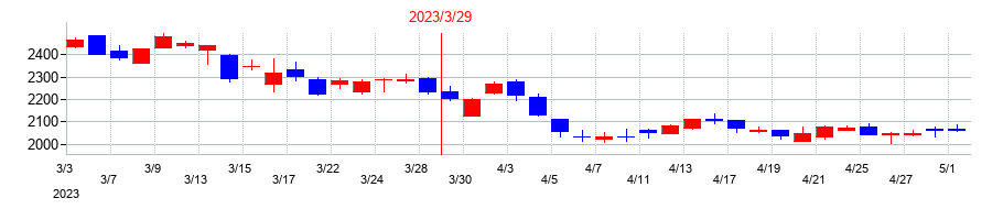 2023年の新家工業の配当落ち日前後の株価チャート