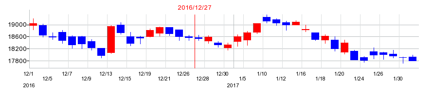 2016年のシマノの配当落ち日前後の株価チャート