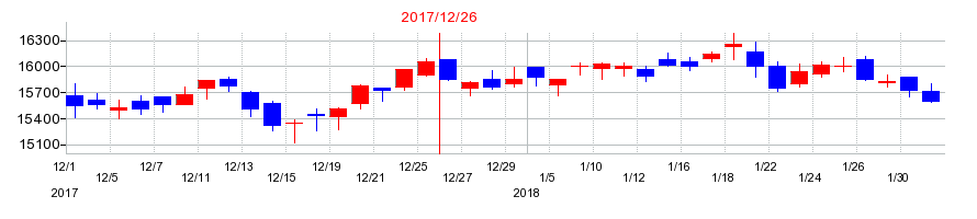 2017年のシマノの配当落ち日前後の株価チャート