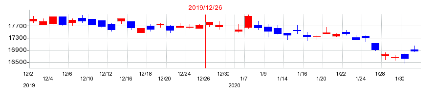 2019年のシマノの配当落ち日前後の株価チャート