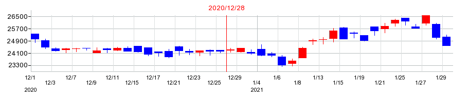 2020年のシマノの配当落ち日前後の株価チャート