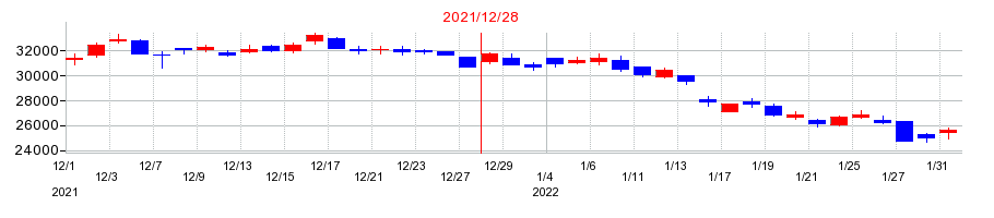2021年のシマノの配当落ち日前後の株価チャート