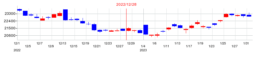 2022年のシマノの配当落ち日前後の株価チャート
