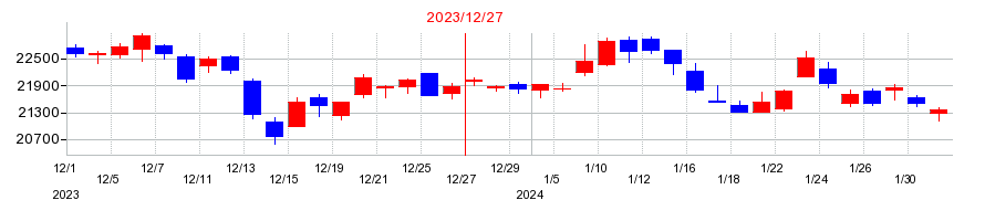 2023年のシマノの配当落ち日前後の株価チャート