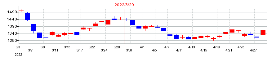 2022年のテイ・エス テックの配当落ち日前後の株価チャート