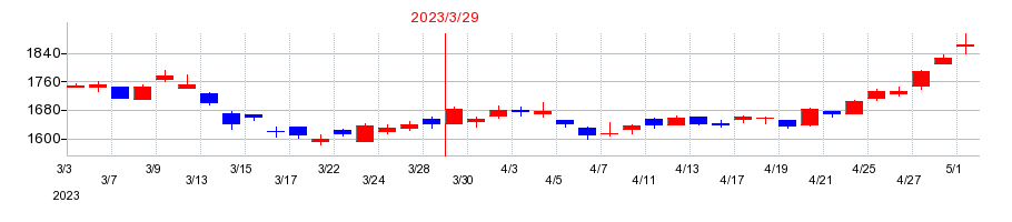 2023年のテイ・エス テックの配当落ち日前後の株価チャート