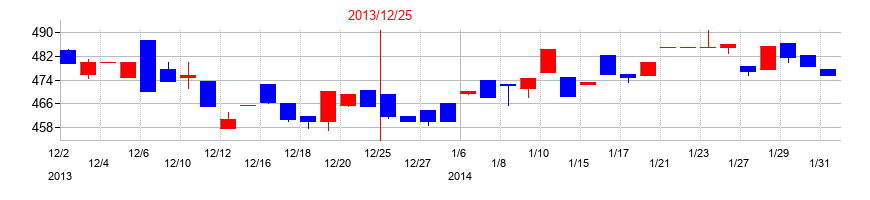 2013年の小田原機器の配当落ち日前後の株価チャート