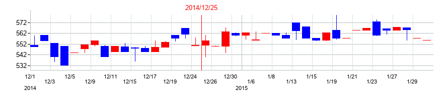 2014年の小田原機器の配当落ち日前後の株価チャート