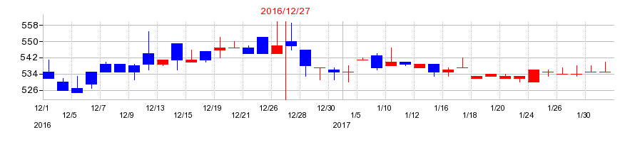 2016年の小田原機器の配当落ち日前後の株価チャート