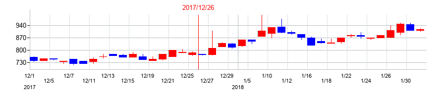 2017年の小田原機器の配当落ち日前後の株価チャート