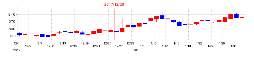 2017年の小田原機器の配当落ち日前後の株価チャート
