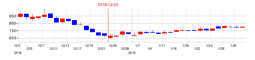 2018年の小田原機器の配当落ち日前後の株価チャート