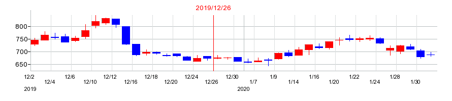 2019年の小田原機器の配当落ち日前後の株価チャート
