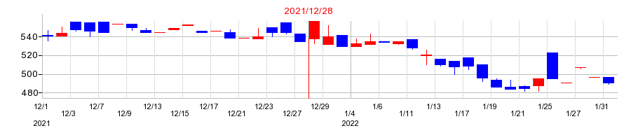 2021年の小田原機器の配当落ち日前後の株価チャート
