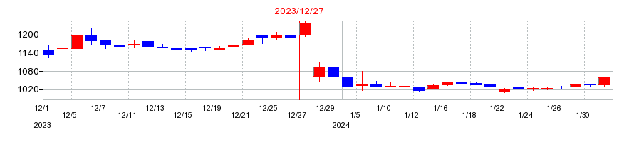 2023年の小田原機器の配当落ち日前後の株価チャート