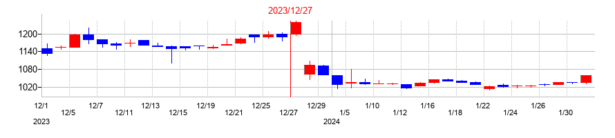 2023年の小田原機器の配当落ち日前後の株価チャート