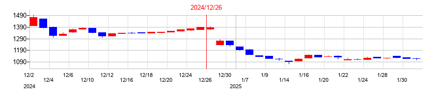 2024年の小田原機器の配当落ち日前後の株価チャート