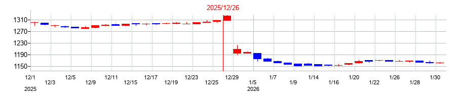 2025年の小田原機器の配当落ち日前後の株価チャート