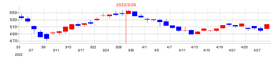 2022年のＩＪＴＴの配当落ち日前後の株価チャート