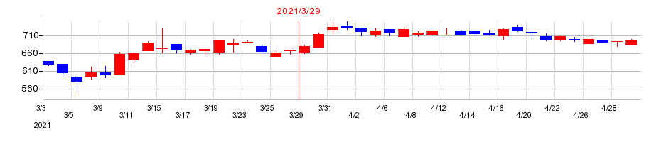 2021年の松屋アールアンドディの配当落ち日前後の株価チャート