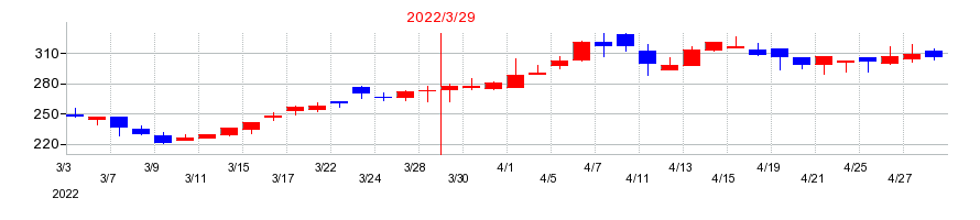 2022年の松屋アールアンドディの配当落ち日前後の株価チャート