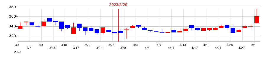 2023年の松屋アールアンドディの配当落ち日前後の株価チャート