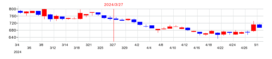 2024年の松屋アールアンドディの配当落ち日前後の株価チャート