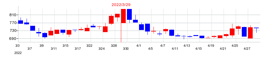 2022年のセレンディップ・ホールディングスの配当落ち日前後の株価チャート