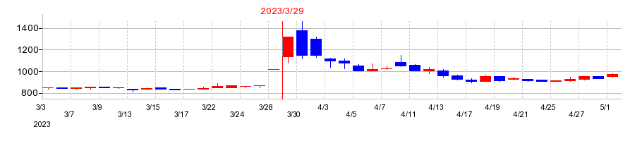 2023年のセレンディップ・ホールディングスの配当落ち日前後の株価チャート