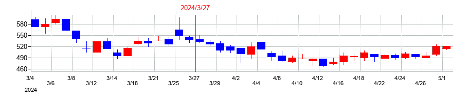 2024年のセレンディップ・ホールディングスの配当落ち日前後の株価チャート