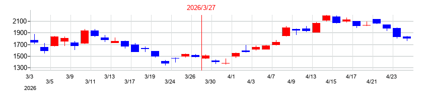 2026年のセレンディップ・ホールディングスの配当落ち日前後の株価チャート