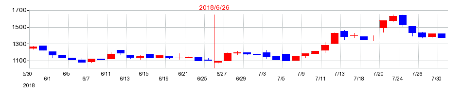2018年の日本リビング保証の配当落ち日前後の株価チャート
