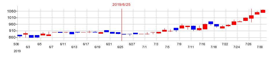 2019年の日本リビング保証の配当落ち日前後の株価チャート