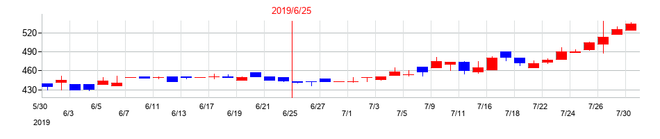 2019年のＳｏｌｖｖｙの配当落ち日前後の株価チャート