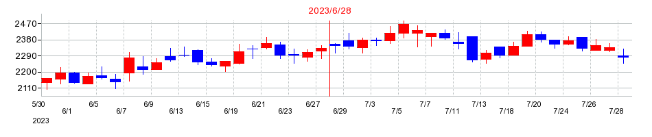 2023年の日本リビング保証の配当落ち日前後の株価チャート