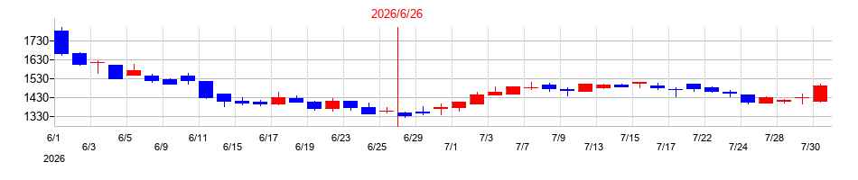 2026年のＳｏｌｖｖｙの配当落ち日前後の株価チャート