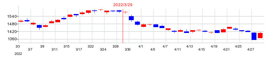 2022年の三十三フィナンシャルグループの配当落ち日前後の株価チャート