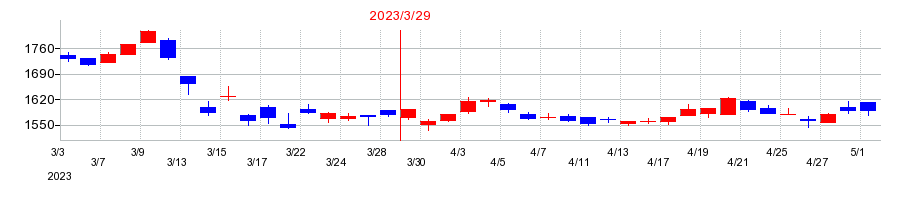 2023年の三十三フィナンシャルグループの配当落ち日前後の株価チャート