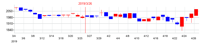 2019年のアイペット損害保険の配当落ち日前後の株価チャート