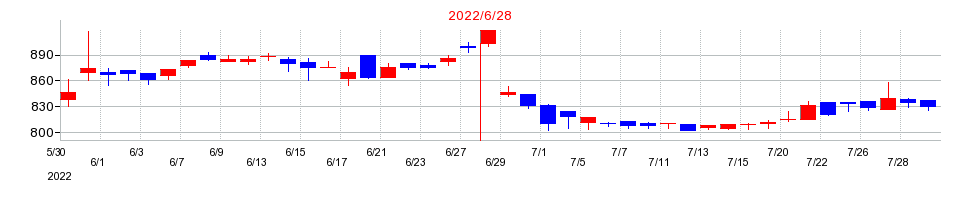 2022年のアイリックコーポレーションの配当落ち日前後の株価チャート