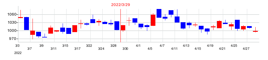 2022年のSBIインシュアランスグループの配当落ち日前後の株価チャート