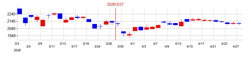 2026年のSBIインシュアランスグループの配当落ち日前後の株価チャート