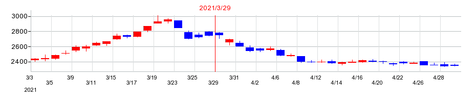 2021年の第四北越フィナンシャルグループの配当落ち日前後の株価チャート