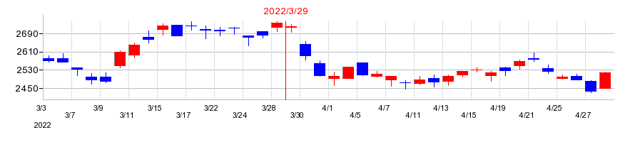 2022年の第四北越フィナンシャルグループの配当落ち日前後の株価チャート