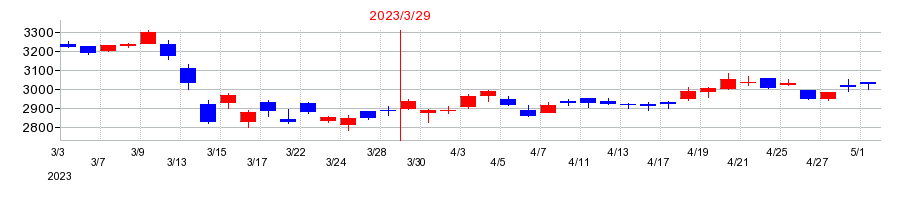 2023年の第四北越フィナンシャルグループの配当落ち日前後の株価チャート