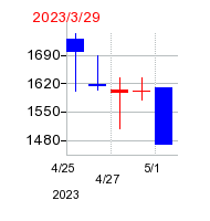 2023年のレオス・キャピタルワークスの配当落ち日前後の株価チャート