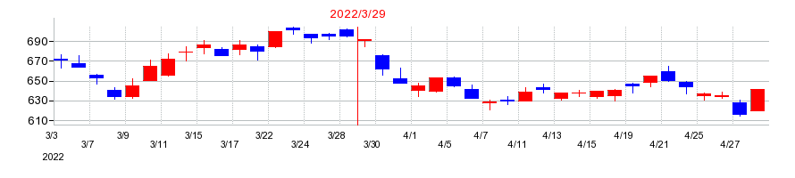 2022年のひろぎんホールディングスの配当落ち日前後の株価チャート