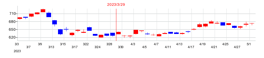 2023年のひろぎんホールディングスの配当落ち日前後の株価チャート