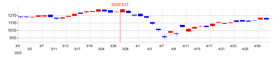 2025年のひろぎんホールディングスの配当落ち日前後の株価チャート